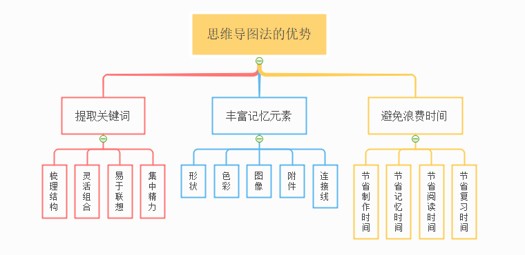 思维导图优势