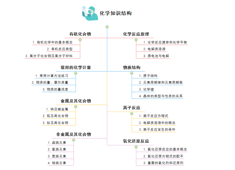 化学思维导图