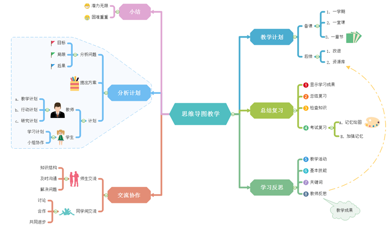 思维导图教学