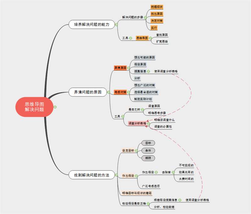 思维导图解决问题