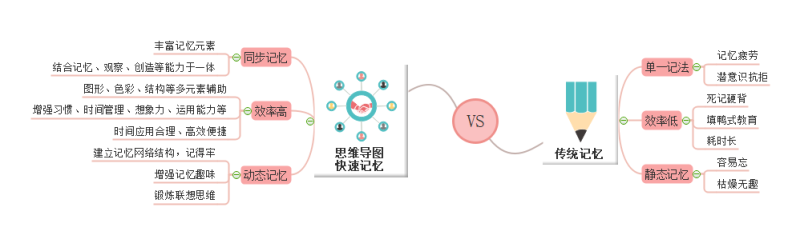 思维导图记忆法vs传统记忆法