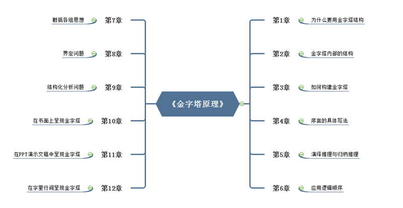 金字塔原理思维导图