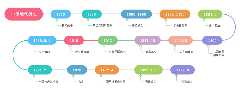 历史思维导图