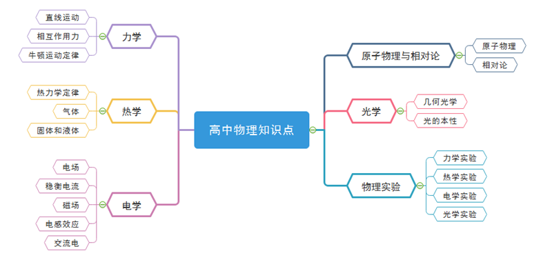 物理学习思维导图