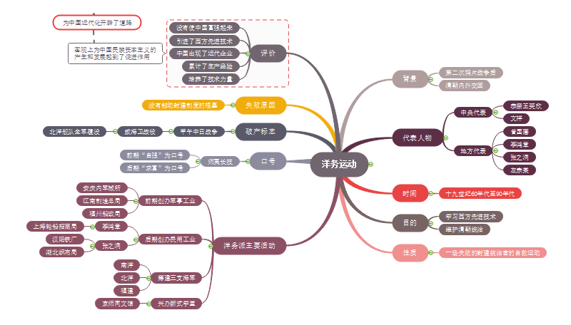 思维导图洋务运动