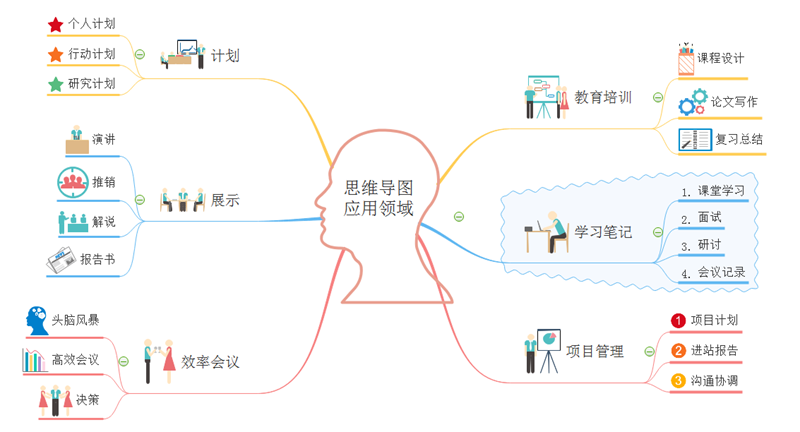 思维导图应用领域