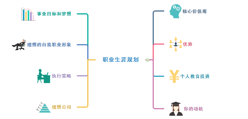 职业规划思维导图