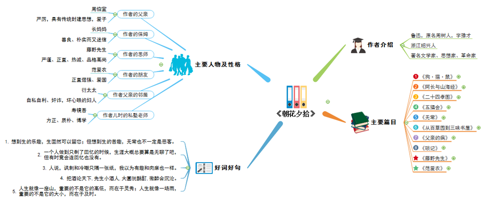 朝花夕拾思维导图