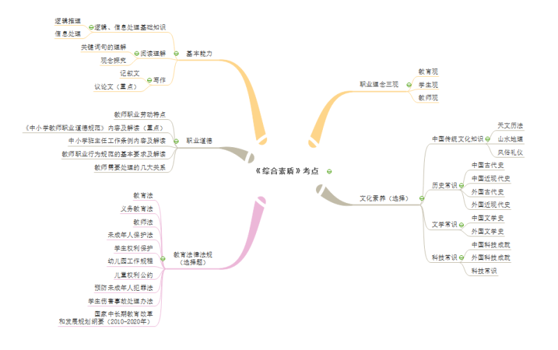 综合素质思维导图