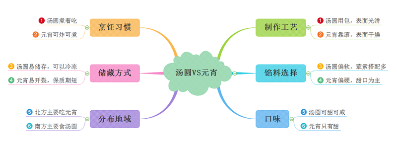 汤圆和元宵的区别脑图