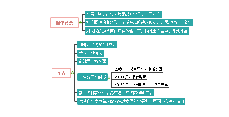 桃花源记课件思维导图