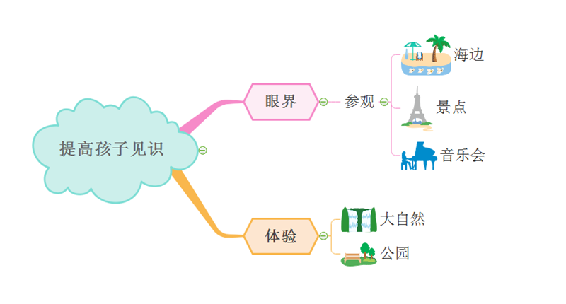 提高孩子见识思维导图