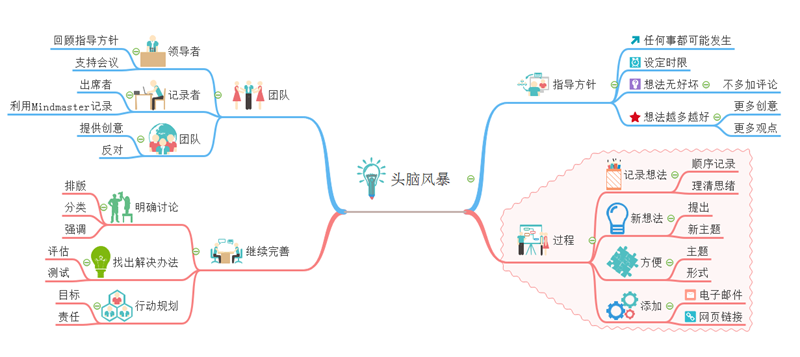 头脑风暴思维导图