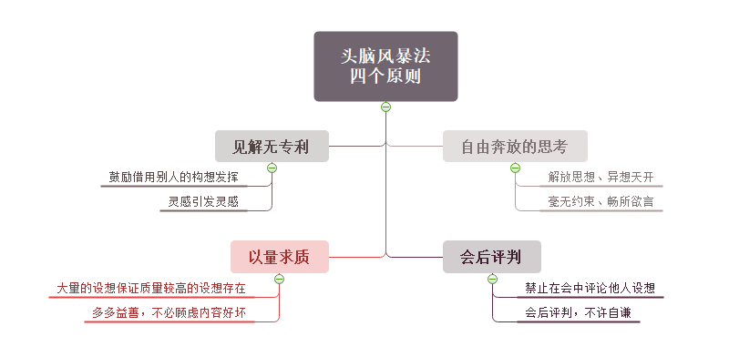 头脑风暴法 经典案例图片