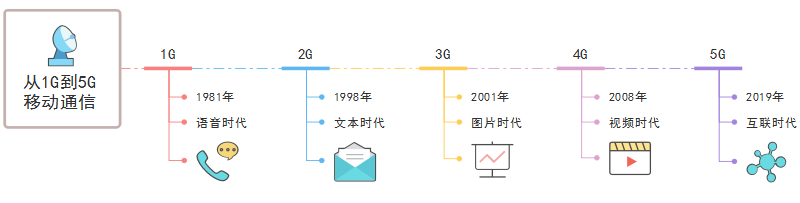 移动通信发展