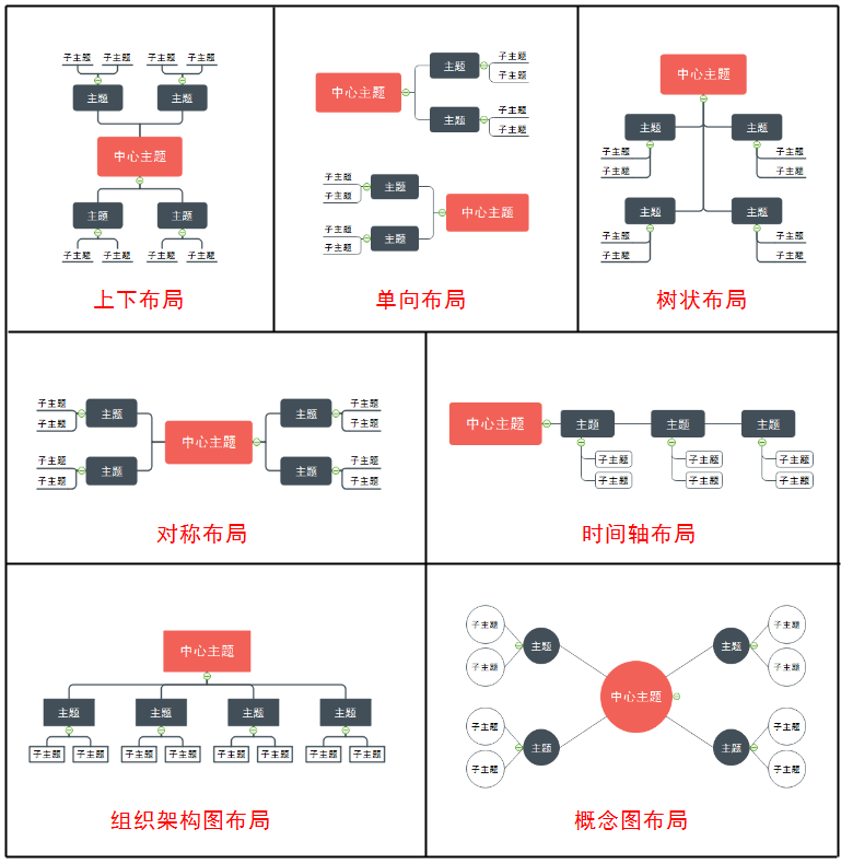 亿图思维导图布局