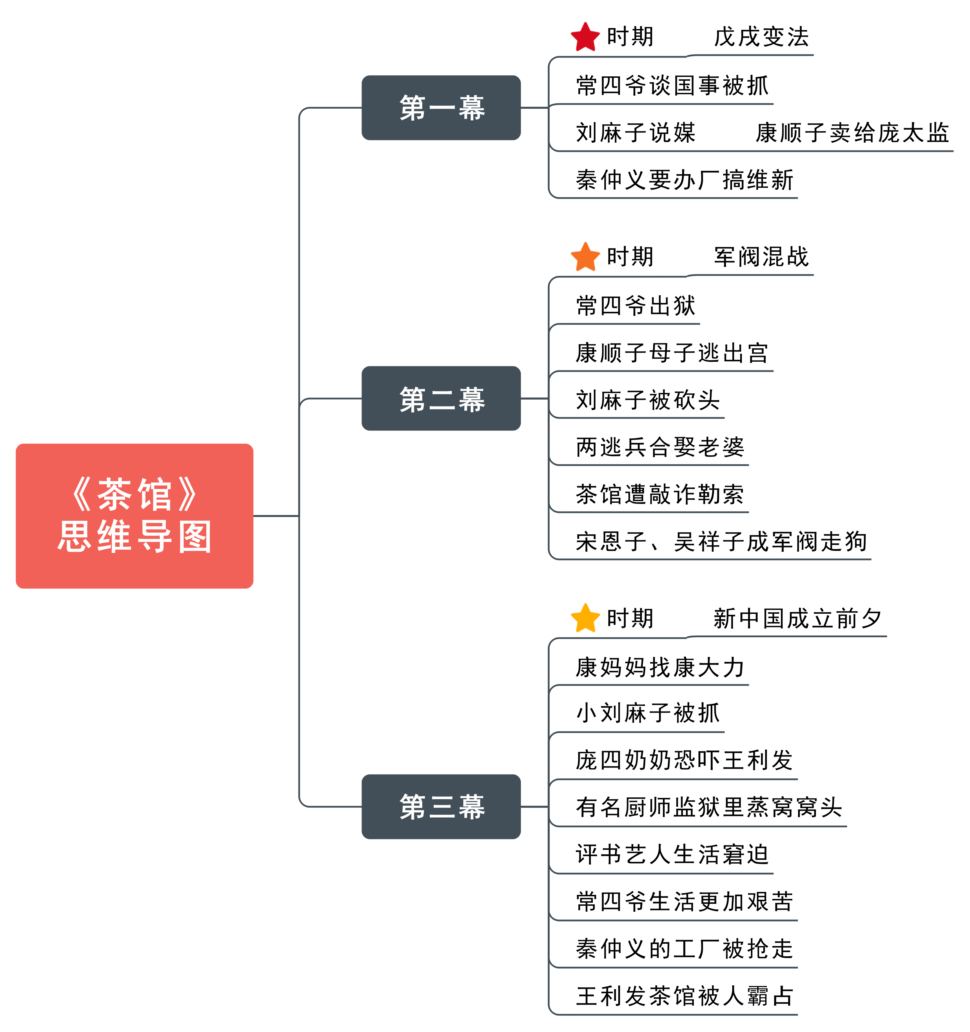 茶馆思维导图概要