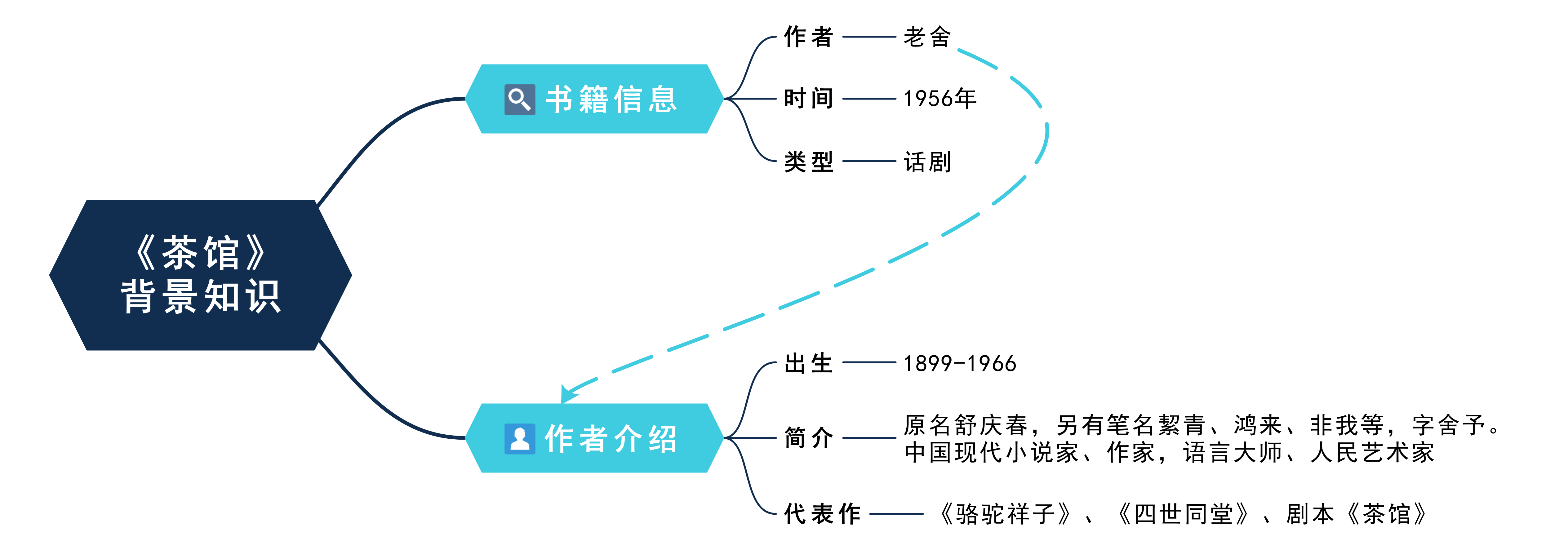 茶馆思维导图背景