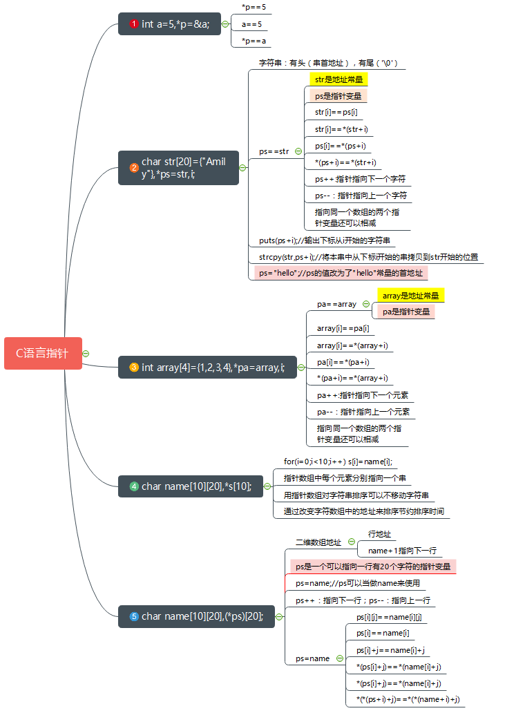 c语言指针思维导图