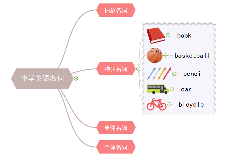 会议管理思维导图