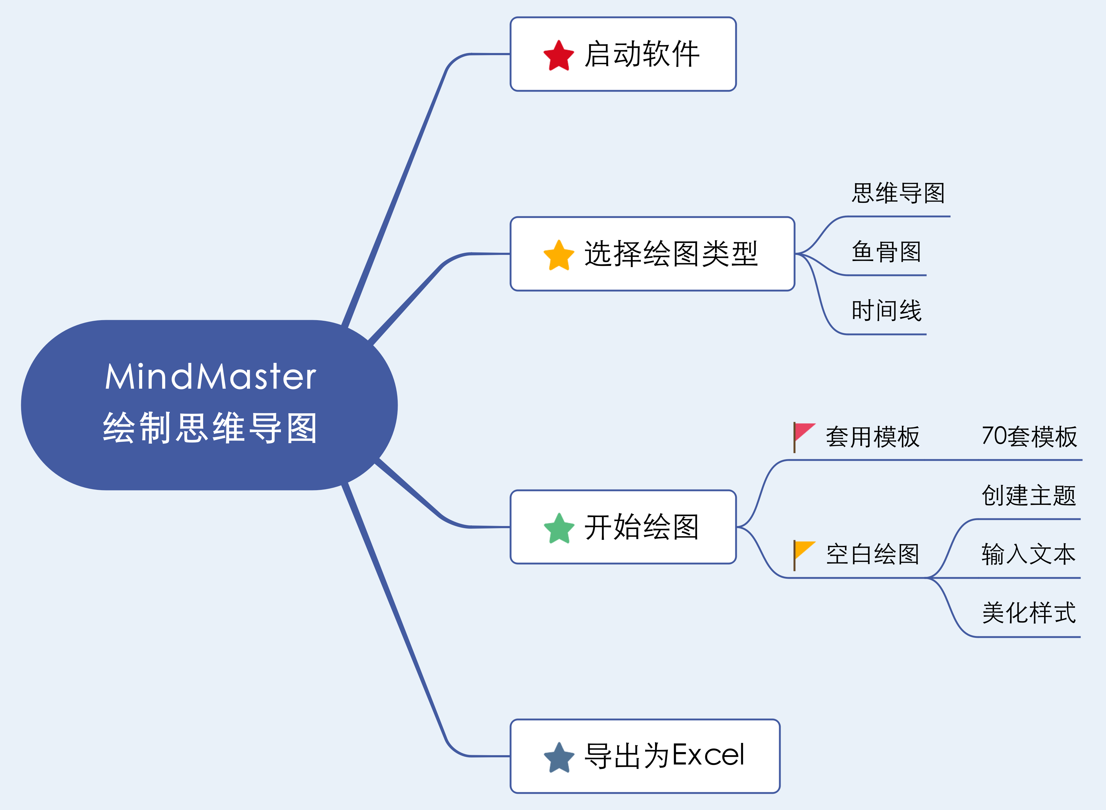 MindMaster思維導圖