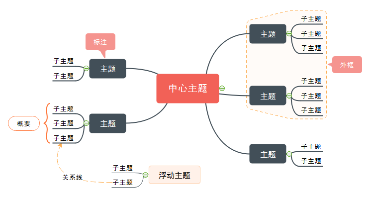 亿图思维导图案例