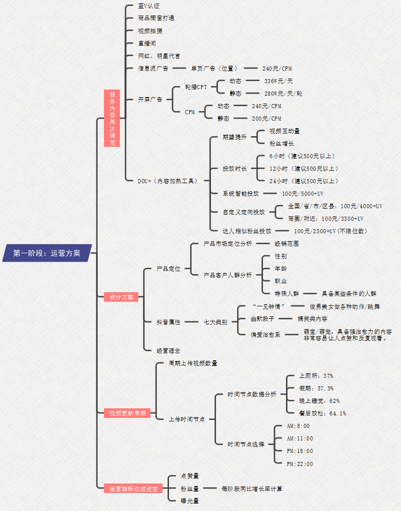 抖音第一阶段