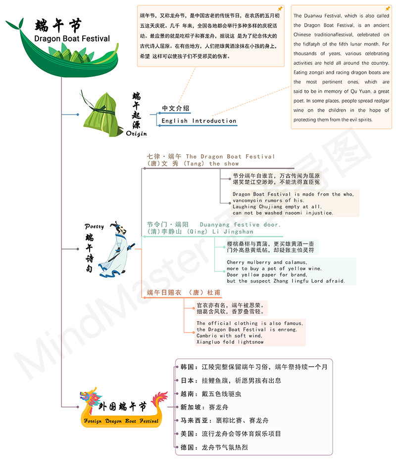 英语端午思维导图