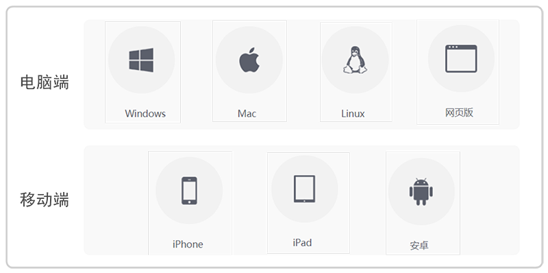 Multi-platform Mind Mapping