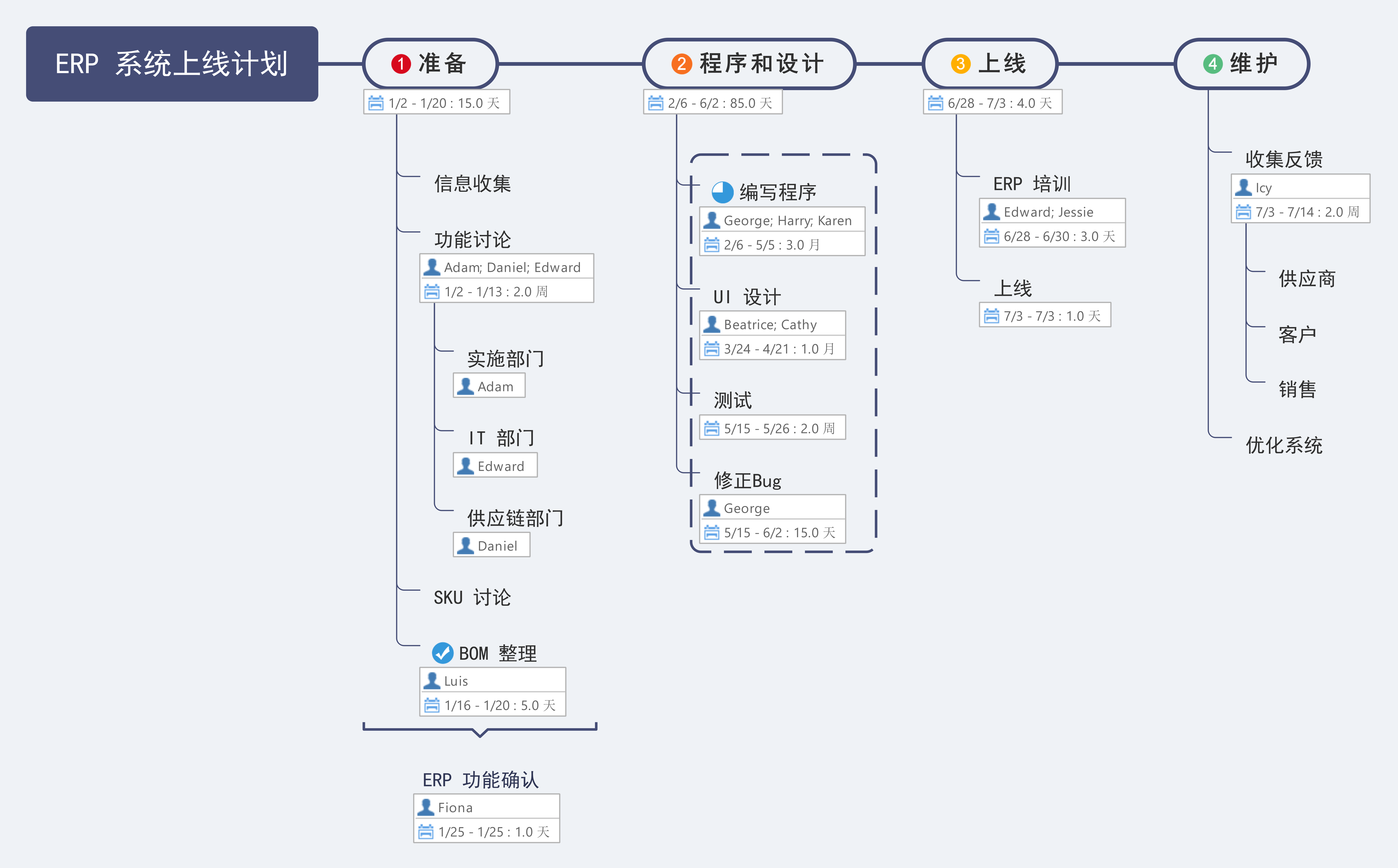 合理布局