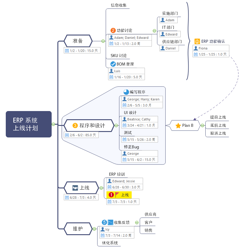 项目管理思维导图