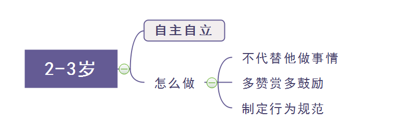 2到3岁