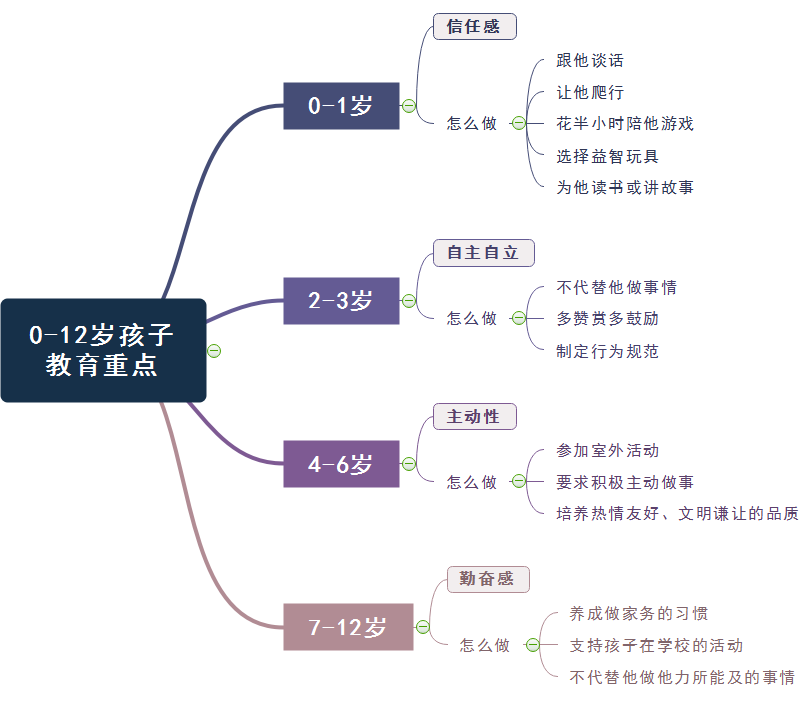 儿童教育