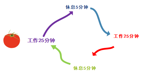 25分钟番茄工作法