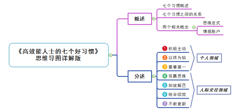 高效能人士的七个好习惯思维导图