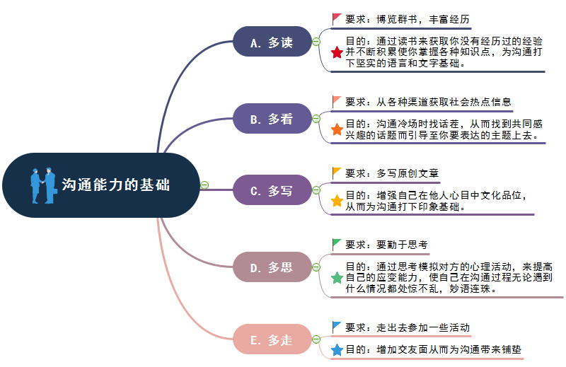 沟通能力思维导图