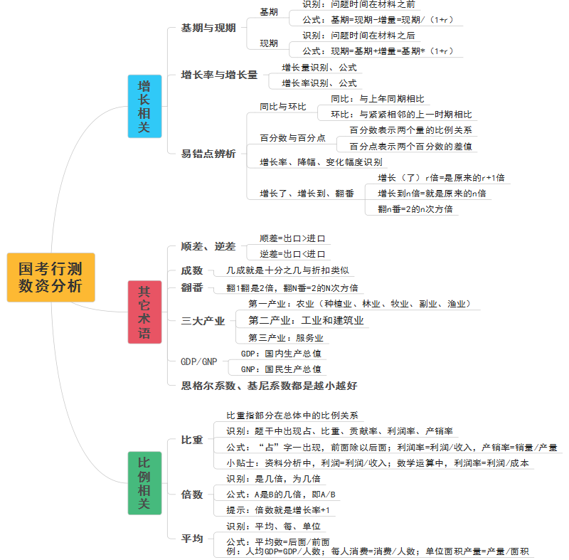 国考行测思维导图