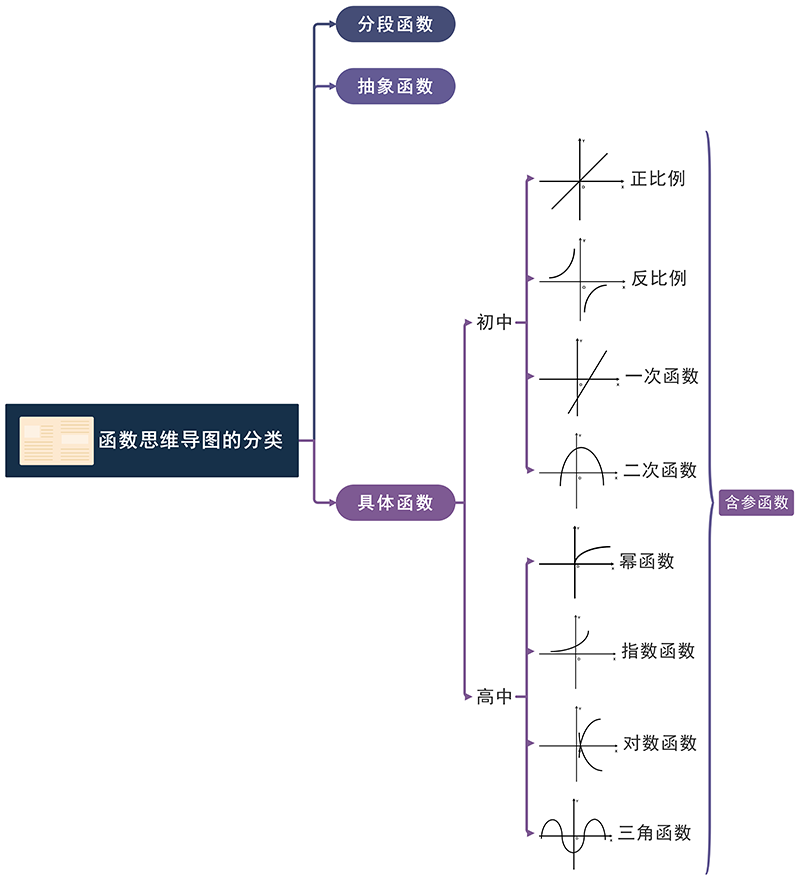 函数思维导图分类