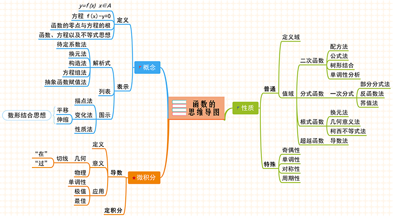 函数思维导图