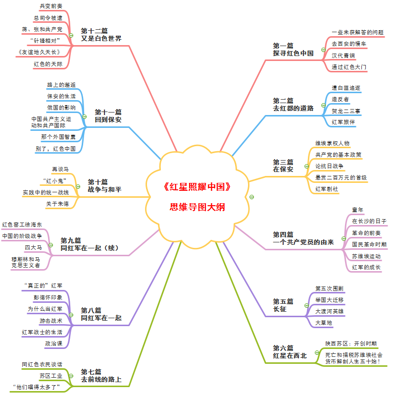 红星照耀中国思维导图高清简单