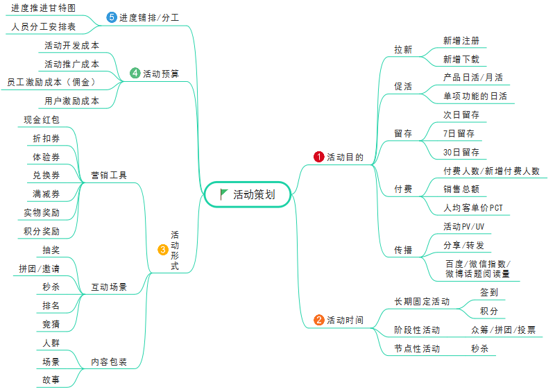 活动策划思维导图