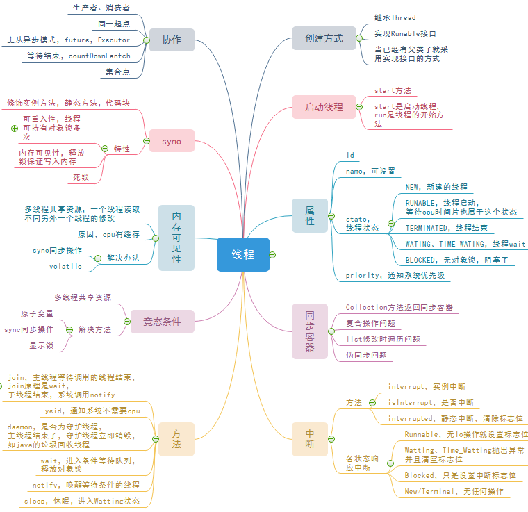 java线程思维导图