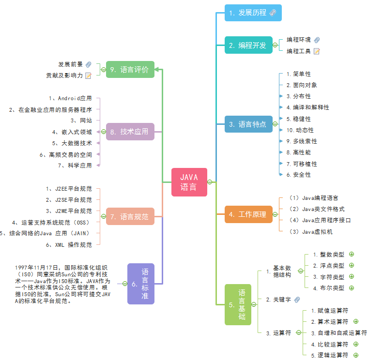 java语言思维导图