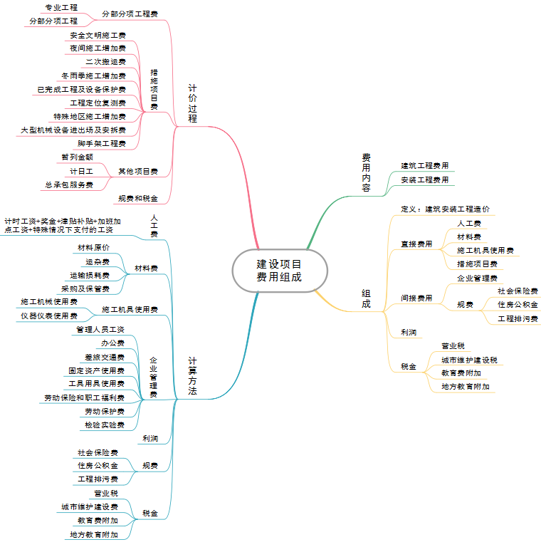 监理工程师思维导图