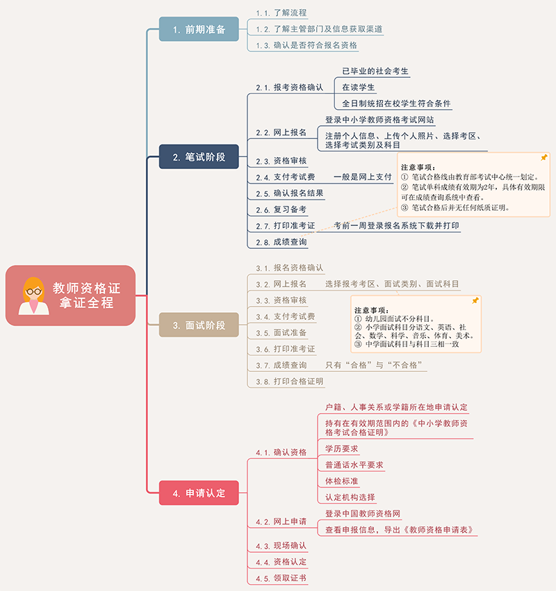 装修预算思维导图