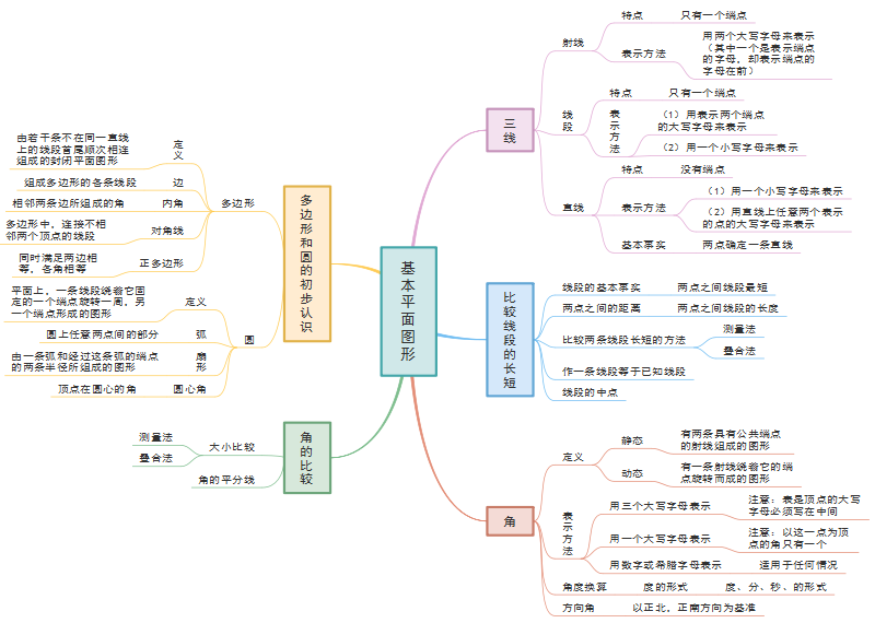 初中数学思维导图简单图片