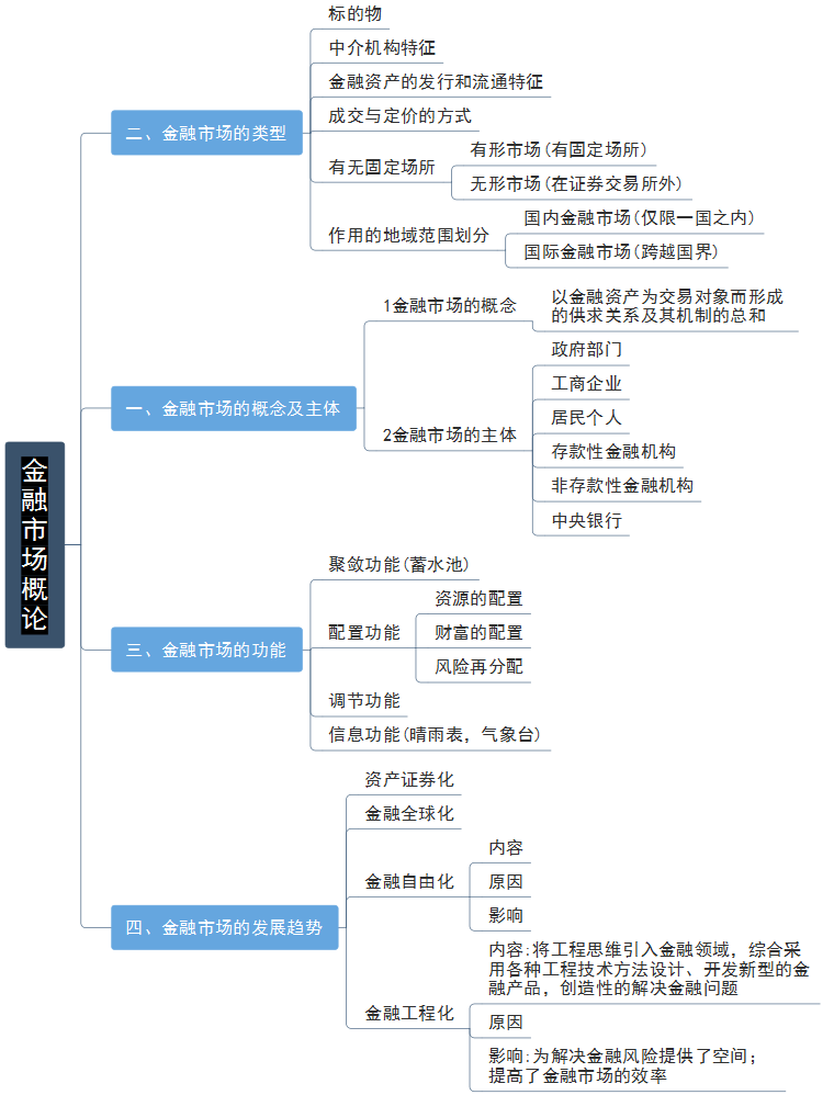 大学金融学思维导图图片