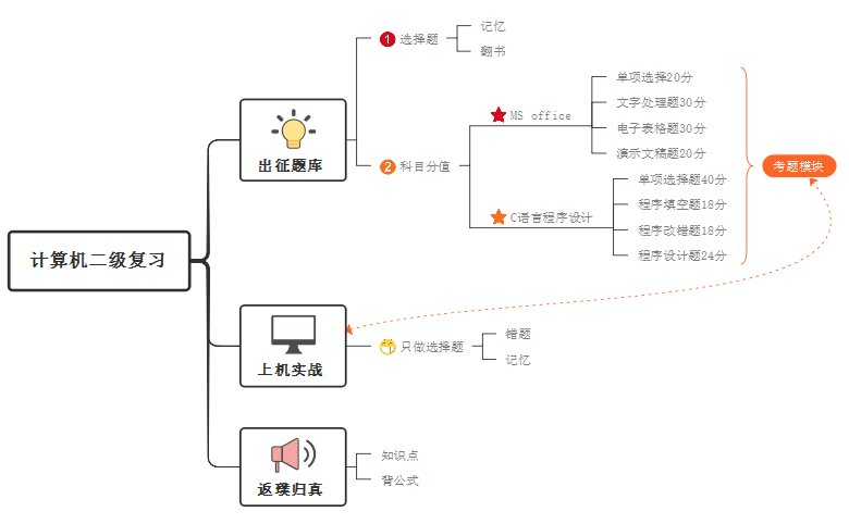 计算机二级复习