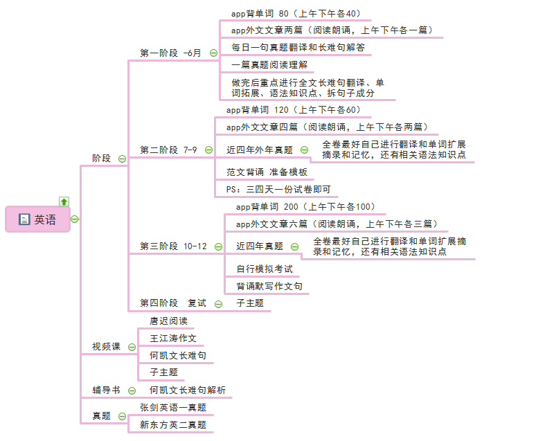 英语思维导图