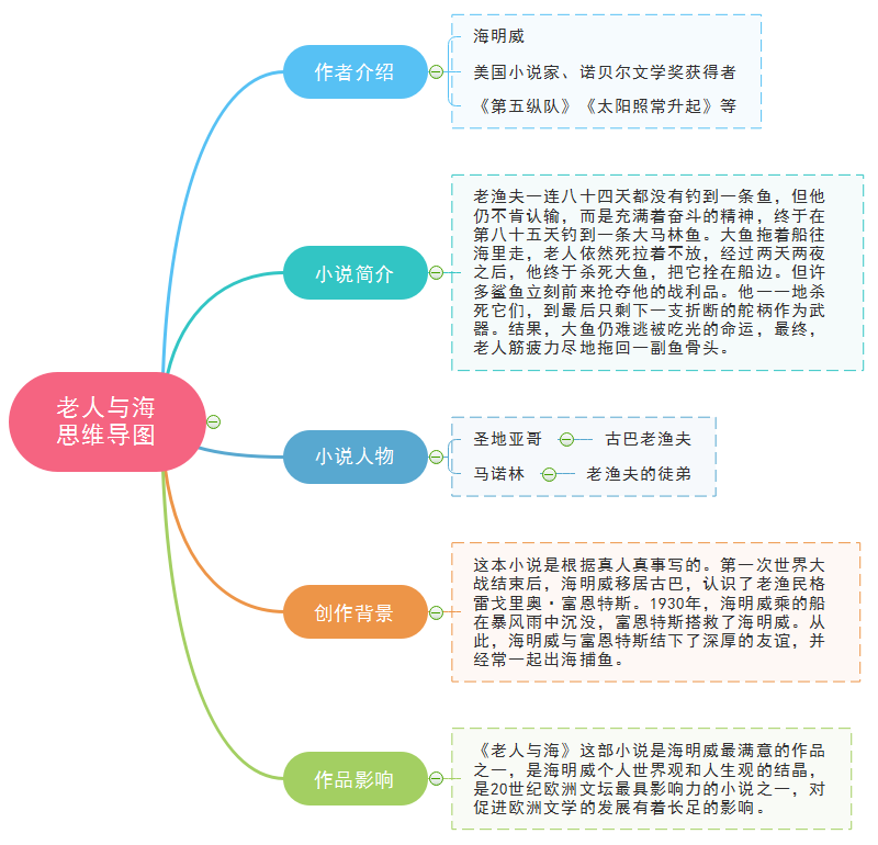 老人与海关系图图片